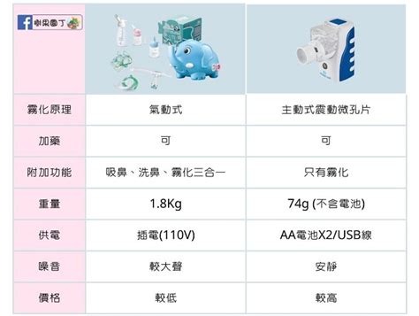 兒童蒸氣吸入|孩子鼻涕多、咳嗽有痰音，公布居家霧化器2大選購原。